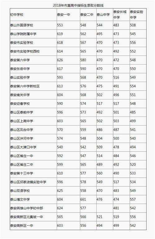 2018年山东泰安中考分数线(已更新)(2)_2018中考分数线_中考网_看图王_看图王 2018年山东泰安中考分数线(已更新)(2)_2018中考分数线_中考网_看图王_看图王