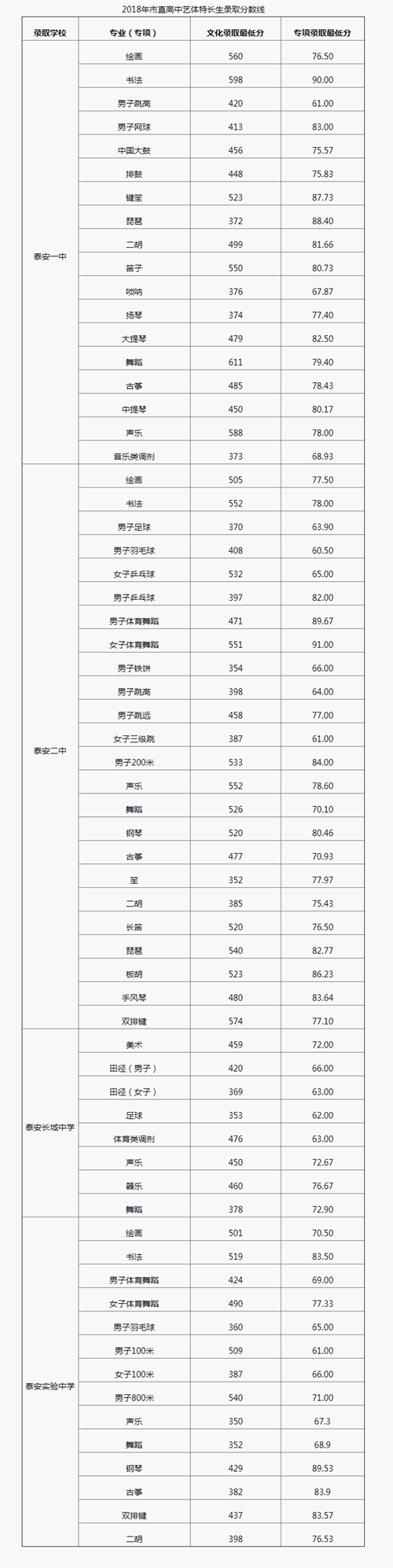 2018年山东泰安中考分数线(已更新)(3)_2018中考分数线_中考网_看图王 2018年山东泰安中考分数线(已更新)(3)_2018中考分数线_中考网_看图王